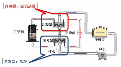 艾默生 熱泵烘干 